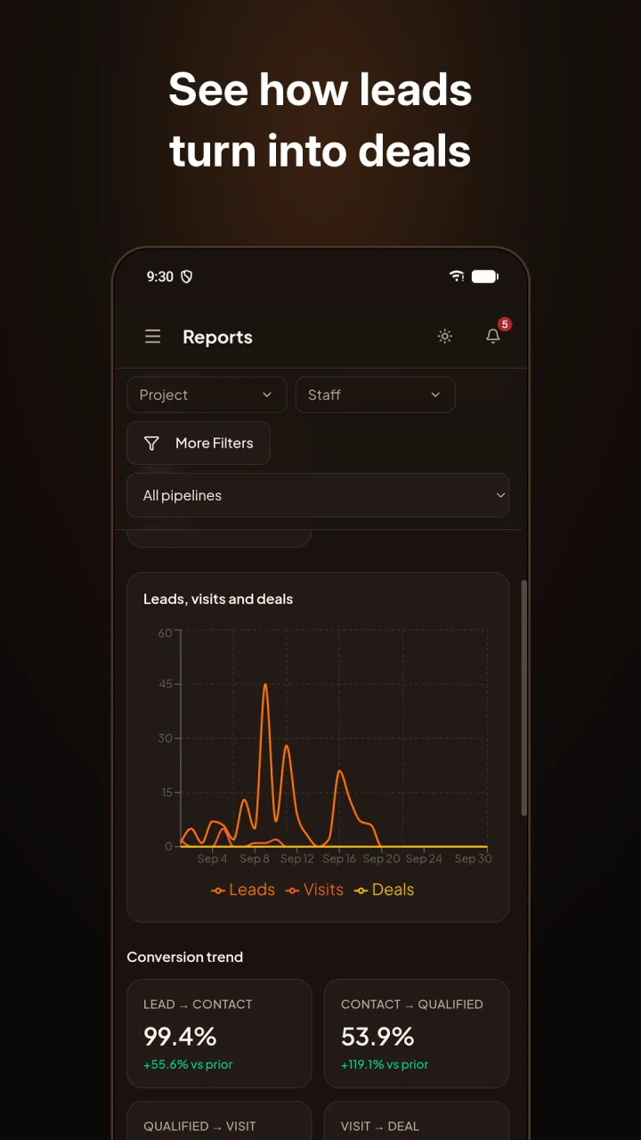 Mobile reports: leads, visits and deals with conversion trend